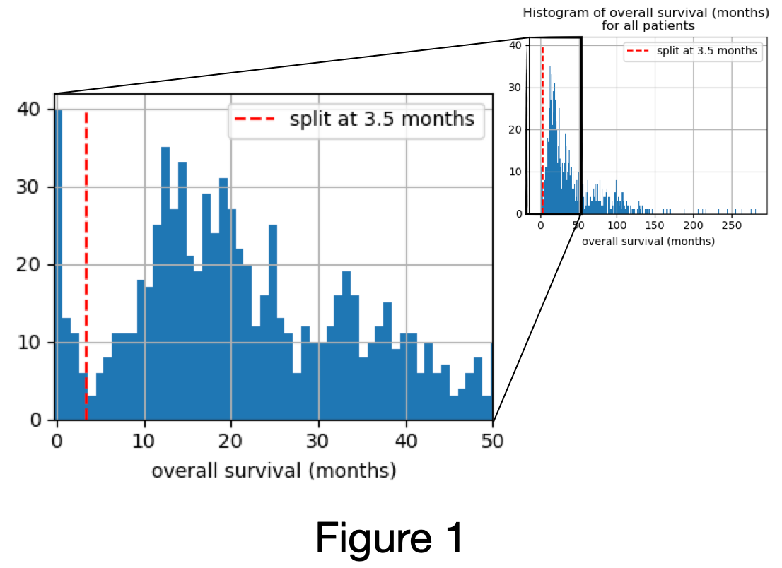 OS histogram